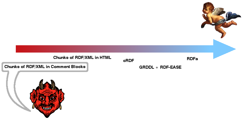 RDFa > GRDDL+RDF-EASE > cRDF > RDF/XML in HTML > RDF/XML in Comments